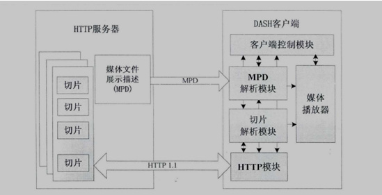 DASH 流媒体系统架构